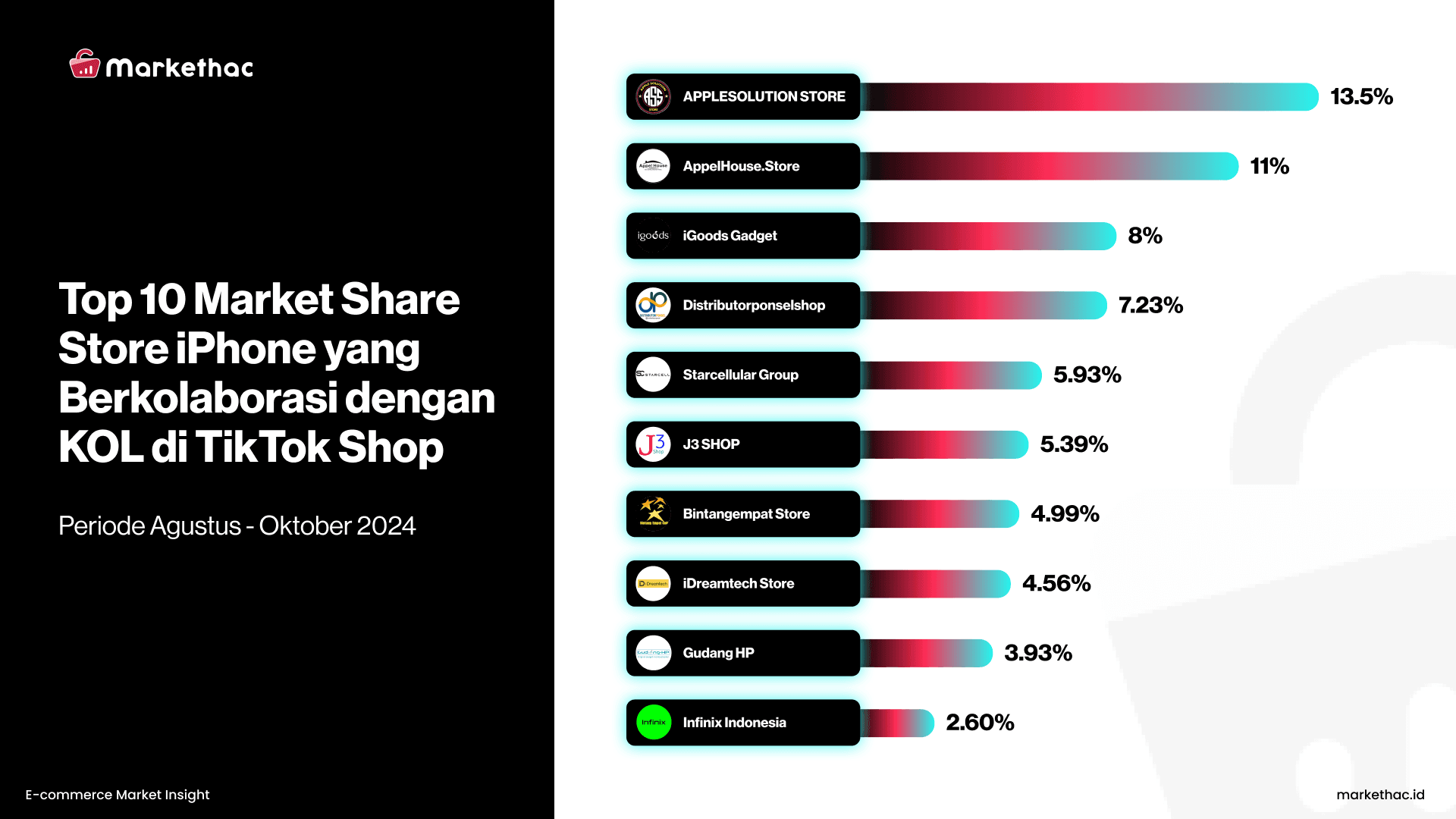 Kolaborasi dengan mikro-influencer teknologi untuk promosi kedai baiki iPhone